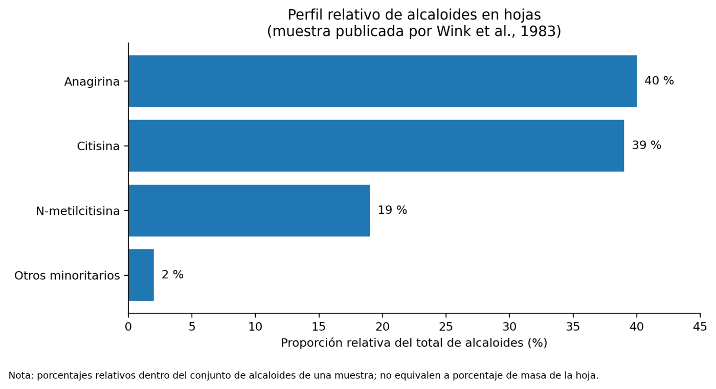 Gráfico del perfil relativo de alcaloides en hojas del retamón canario según Wink et al., 1983
